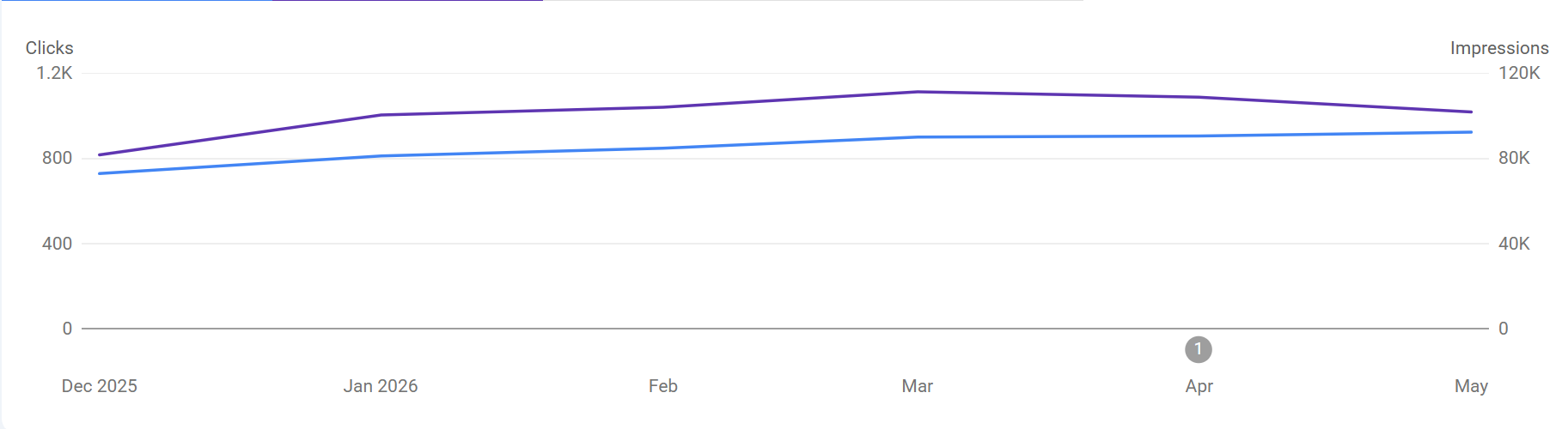 GSC clicks and impressions both rising steadily over 6 months